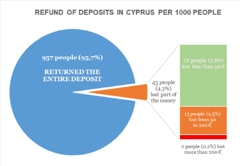 Vozvrat depozitov na Kipre